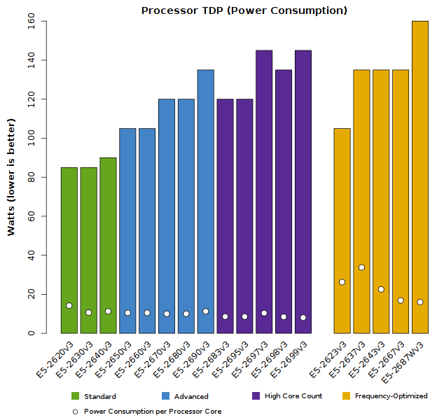 Chart of Xeon E5-2600v3 CPU Wattage (TDP)