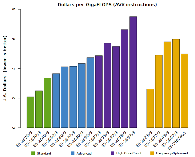 Chart of Xeon E5-2600v3 Cost-Effectiveness (performance vs. price)