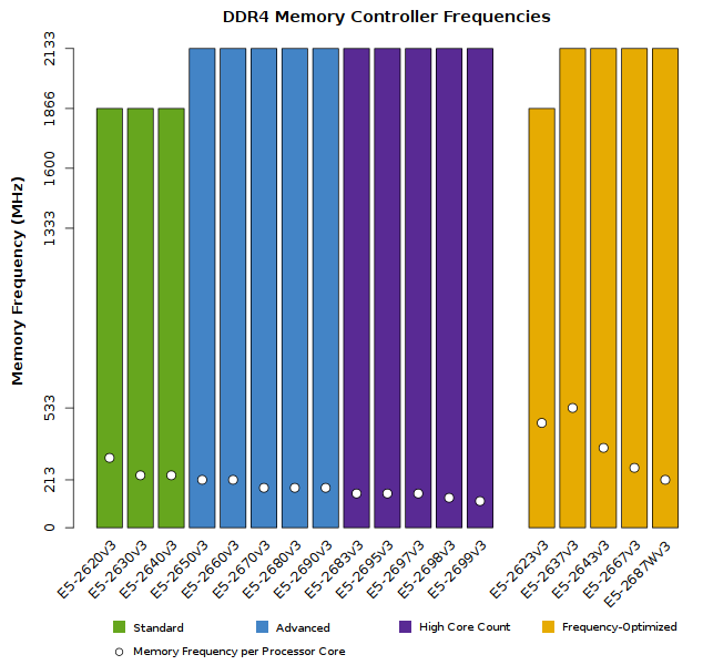 Chart of Xeon E5-2600v3 Memory Performance