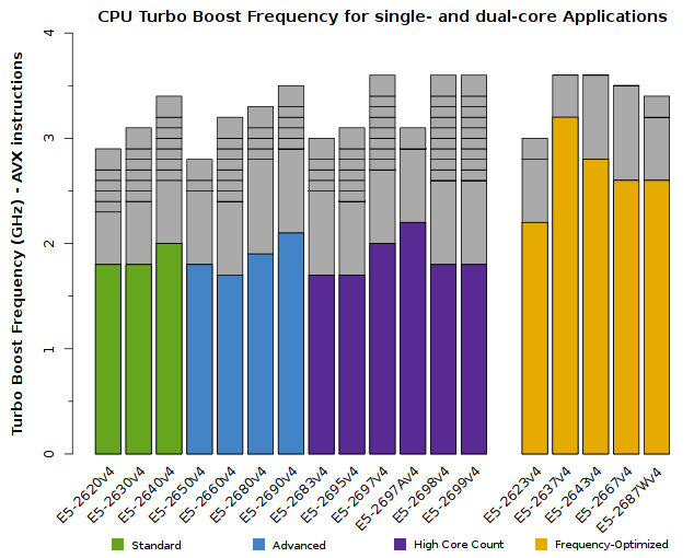 Chart of Xeon E5-2600v4 CPU Frequency for single-core and dual-core applications