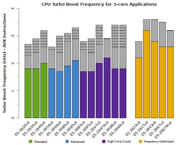 Chart of Xeon E5-2600v4 CPU Frequency for triple-core applications