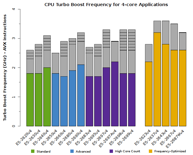 Chart of Xeon E5-2600v4 CPU Frequency for quad-core applications