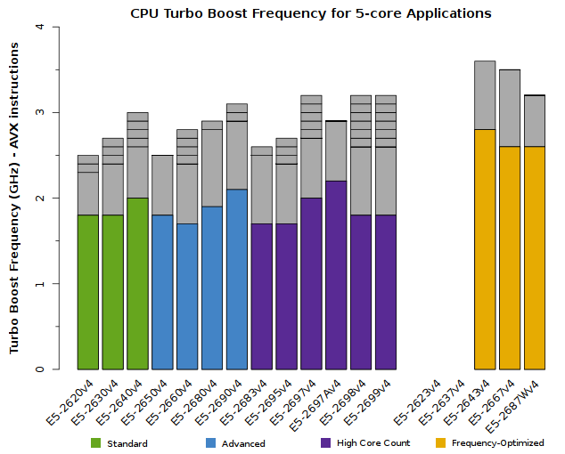 Chart of Xeon E5-2600v4 CPU Frequency for 5-core applications