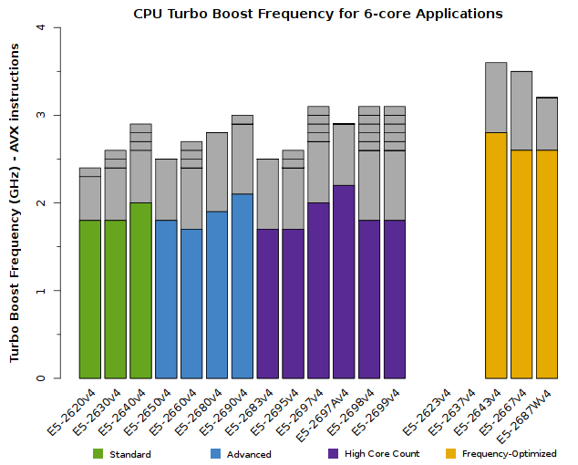 Chart of Xeon E5-2600v4 CPU Frequency for 6-core applications