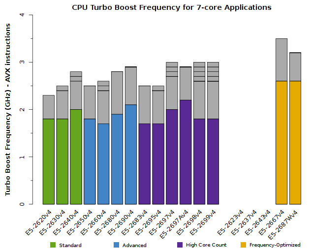 Chart of Xeon E5-2600v4 CPU Frequency for 7-core applications