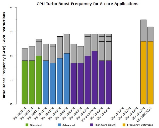 Chart of Xeon E5-2600v4 CPU Frequency for 8-core applications