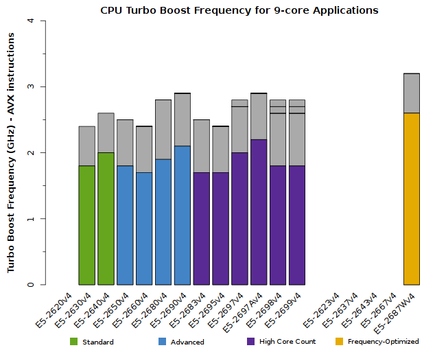 Chart of Xeon E5-2600v4 CPU Frequency for 9-core applications