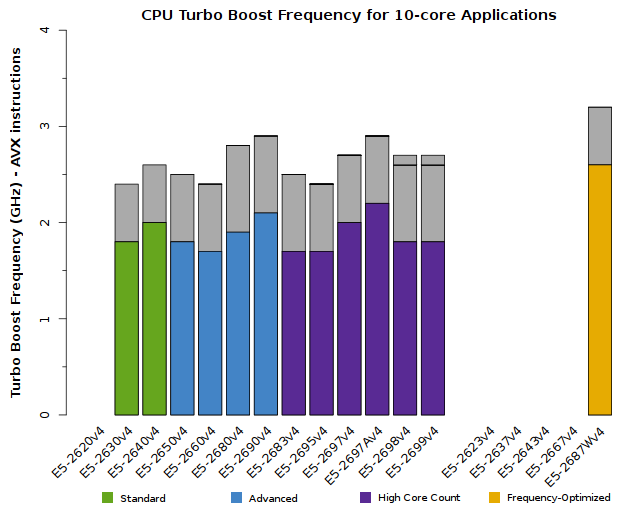 Chart of Xeon E5-2600v4 CPU Frequency for 10-core applications