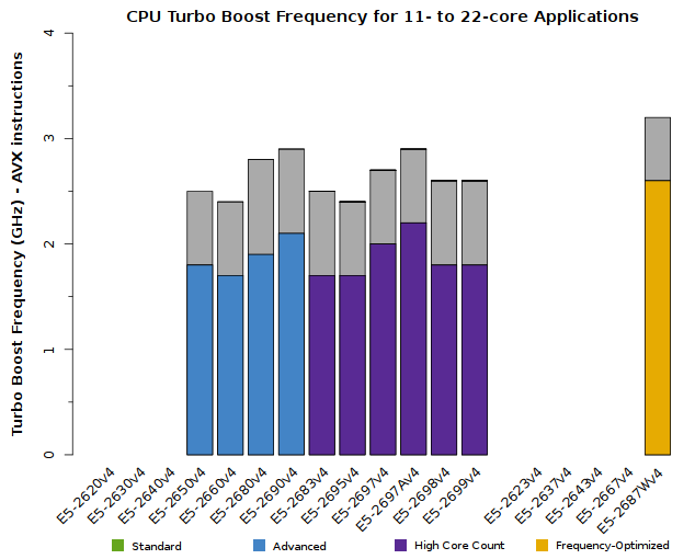 Chart of Xeon E5-2600v4 CPU Frequency for applications using 11 or more cores