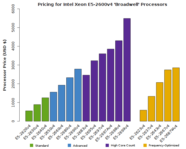 Chart of Xeon E5-2600v4 CPU Prices