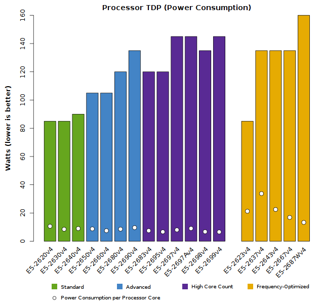 Chart of Xeon E5-2600v4 CPU Wattage (TDP)