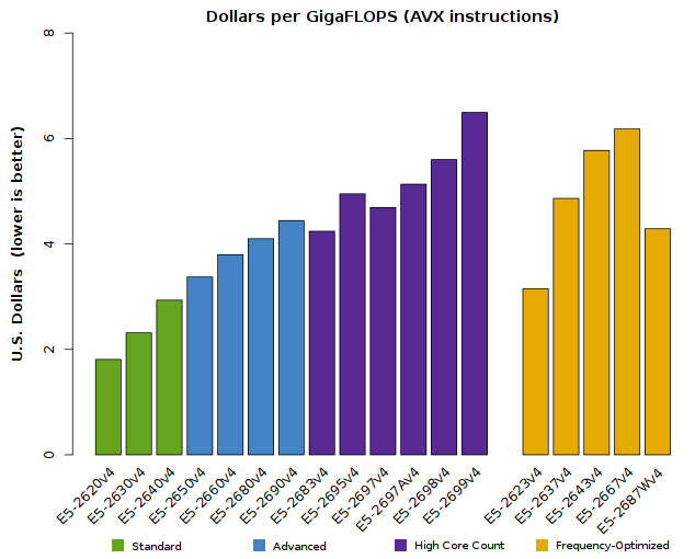 Chart of Xeon E5-2600v4 Cost-Effectiveness (performance vs. price)