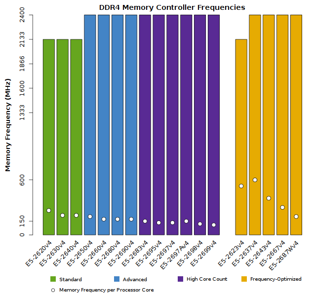 Chart of Xeon E5-2600v4 Memory Performance