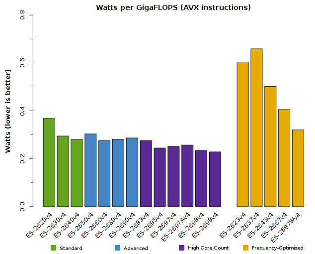 Chart of Xeon E5-2600v4 Power-Efficiency