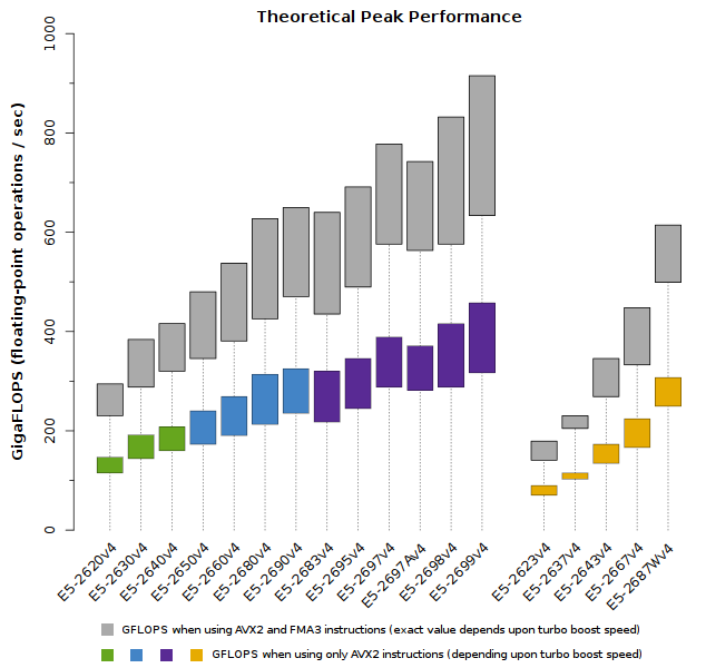 Plot of Xeon E5-2600v4 Theoretical Peak Performance (GFLOPS)