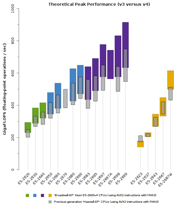 Comparison between Xeon E5-2600v4 vs Xeon E5-2600v3 Theoretical Peak Performance when using FMA3 and AVX Instructions