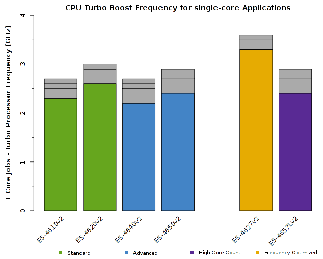 Chart of Intel Xeon E5-4600v2 CPU Frequency for 1-core jobs