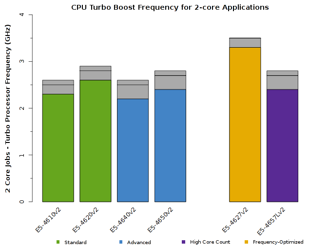Chart of Intel Xeon E5-4600v2 CPU Frequency for 2-core jobs