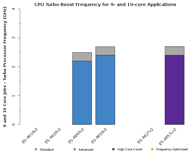 Chart of Intel Xeon E5-4600v2 CPU Frequency for 9- and 10-core jobs