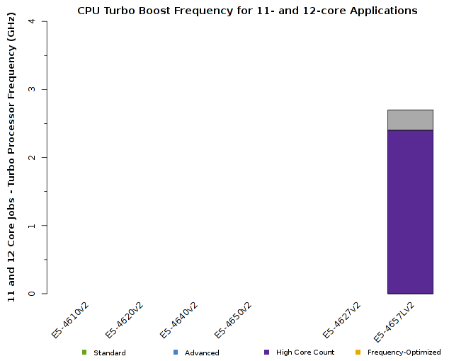 Chart of Intel Xeon E5-4600v2 CPU Frequency for 11- and 12-core jobs