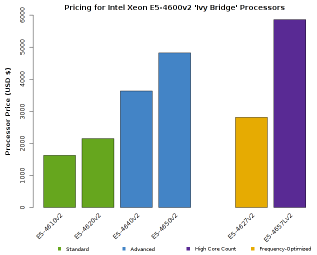 Chart of Intel Xeon E5-4600v2 CPU Price