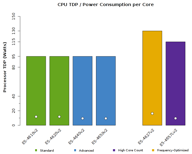 Chart of Intel Xeon E5-4600v2 CPU TDP Wattage