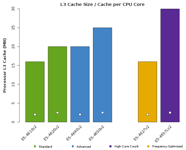 Chart of Intel Xeon E5-4600v2 CPU L3 Cache