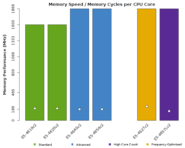 Chart of Intel Xeon E5-4600v2 CPU Memory Performance