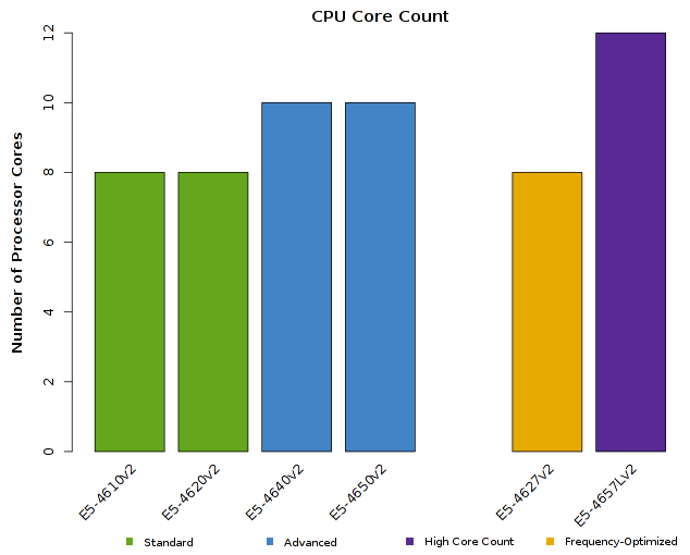 Chart of Intel Xeon E5-4600v2 CPU Core Count