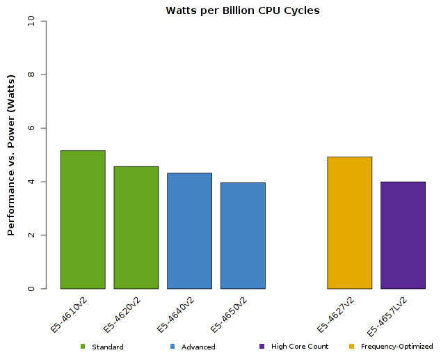 Chart of Intel Xeon E5-4600v2 CPU Performance vs Wattage