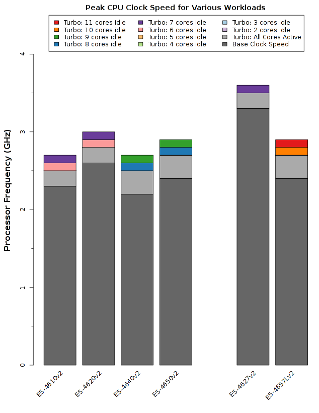 Chart of Intel Xeon E5-4600v2 CPU Turbo Boost Processor Frequencies in Detail