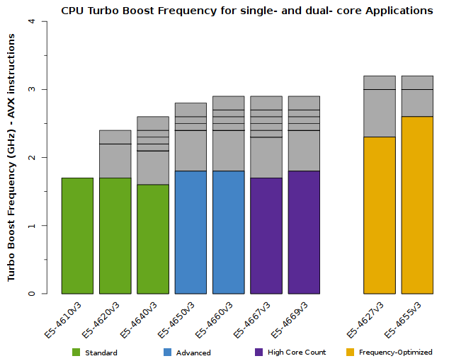 Chart of Xeon E5-4600 v3 CPU Frequency when 1 to 2 cores are active