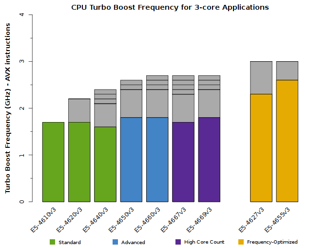 Chart of Xeon E5-4600 v3 CPU Frequency when 3 cores are active