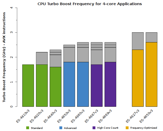 Chart of Xeon E5-4600 v3 CPU Frequency when 4 cores are active