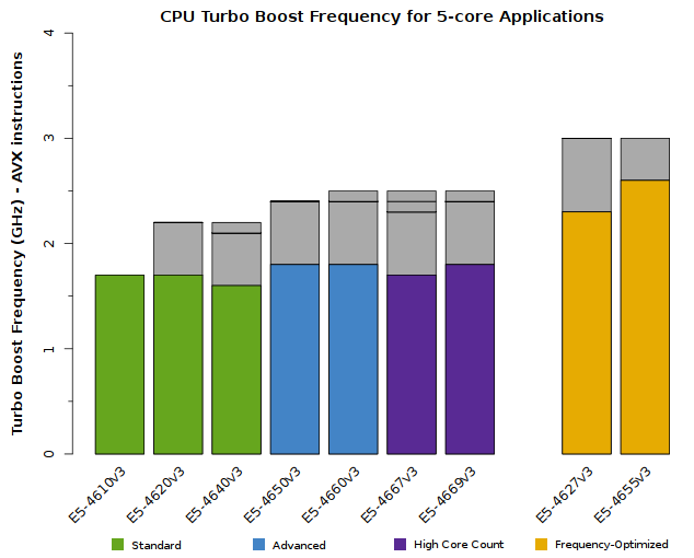 Chart of Xeon E5-4600 v3 CPU Frequency when 5 cores are active