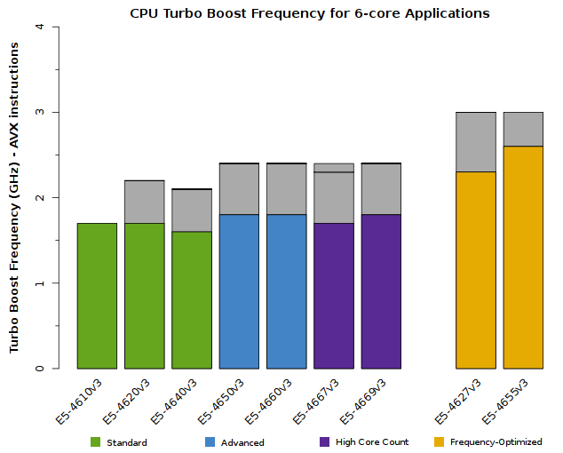 Chart of Xeon E5-4600 v3 CPU Frequency when 6 cores are active