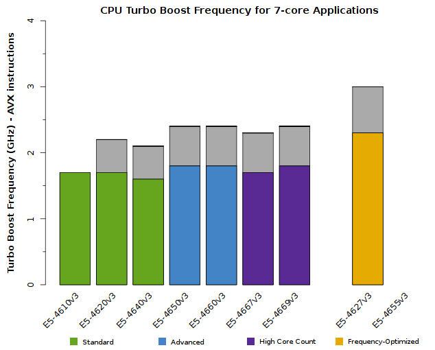 Chart of Xeon E5-4600 v3 CPU Frequency when 7 cores are active