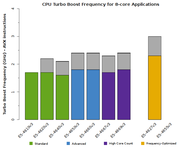 Chart of Xeon E5-4600 v3 CPU Frequency when 8 cores are active