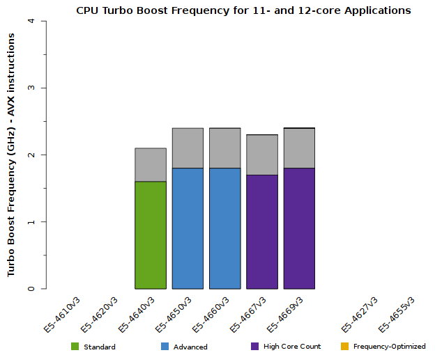 Chart of Xeon E5-4600 v3 CPU Frequency when 11 or 12 cores are active