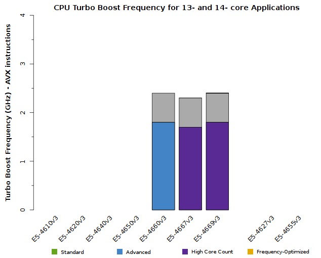 Chart of Xeon E5-4600 v3 CPU Frequency when 13 or 14 cores are active