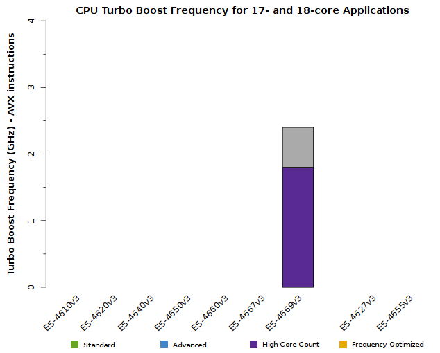 Chart of Xeon E5-4600 v3 CPU Frequency when 17 or 18 cores are active