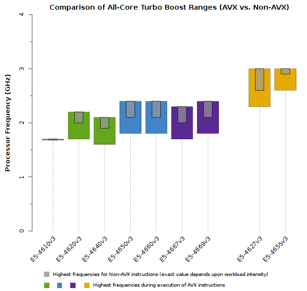 Chart of Xeon E5-4600 v3 CPU Frequency and Turbo Boost Speeds with AVX and Non-AVX Instructions (when all cores are active)