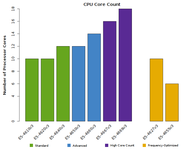 Chart of the number of CPU Cores in the Xeon E5-4600 v3 CPUs