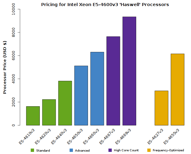 Chart of Xeon E5-4600 v3 CPU Prices