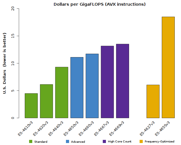 Chart of Xeon E5-4600 v3 Processor Cost-Effectiveness
