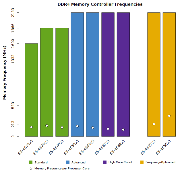 Chart of the Xeon E5-4600 v3 Supported Memory Speeds