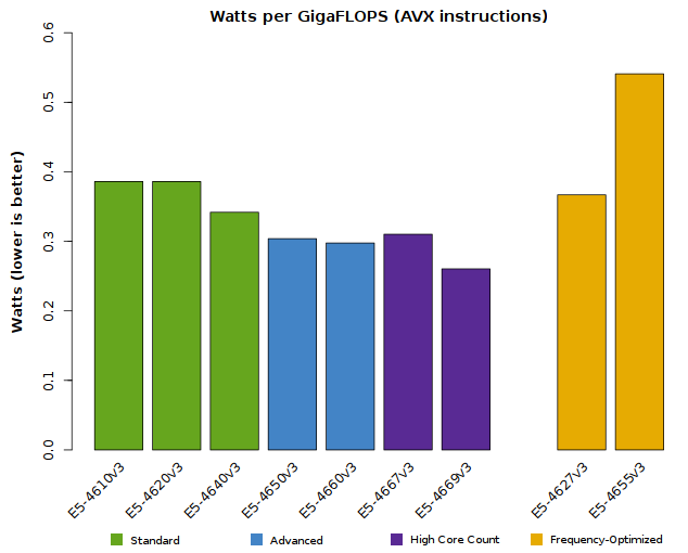 Chart of Xeon E5-4600 v3 CPU Power-Efficiency (measured in Watts per GigaFLOPS)