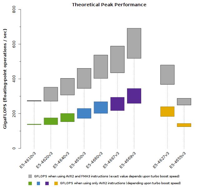 Chart of Xeon E5-4600 v3 Theoretical Peak Performance in GigaFLOPS