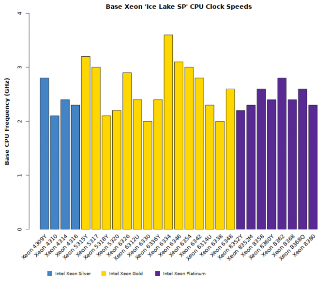 Comparison chart of Intel Xeon Ice Lake SP processor clock speeds