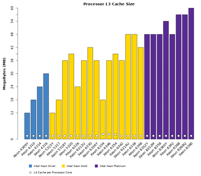 Comparison chart of Intel Xeon Ice Lake SP L3 cache size